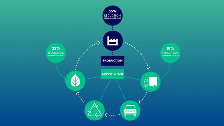 Sumitomo Rubber Targets Carbon Neutral Supply Chain by 2030