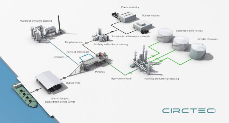 Circtec and bp Sign Eight-year Offtake and €12.5M Funding Agreements