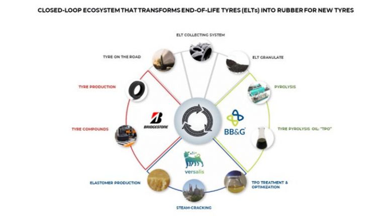 Bridgestone, Grupo BB&G and Versalis Develop Pyrolysis System