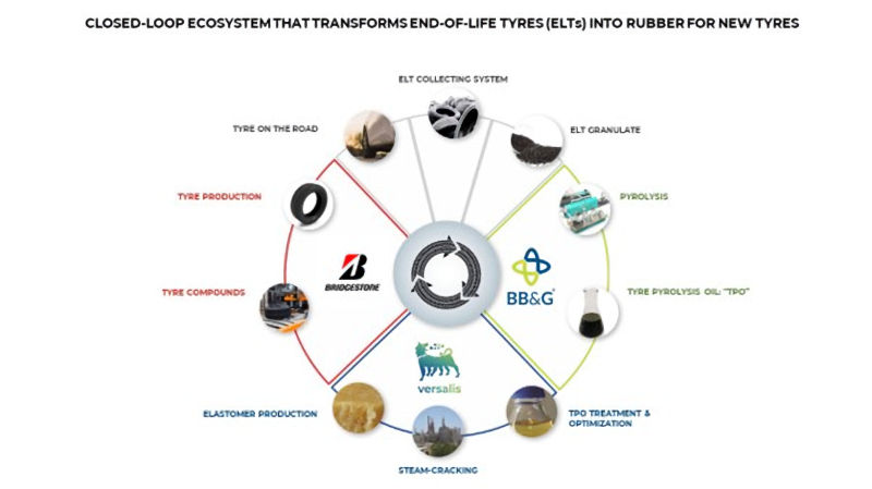 Bridgestone Versalis BB&G Process