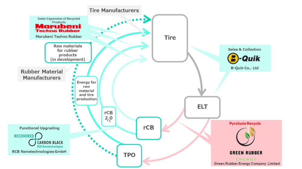 Marubeni Green Rubber Energy