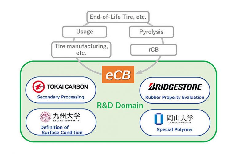 Bridgestone Leads Joint Project Launched to Advance Performance Properties and Production of rCB