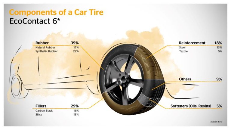 Continental Using Synthetic Rubber Made From Used Cooking Oil